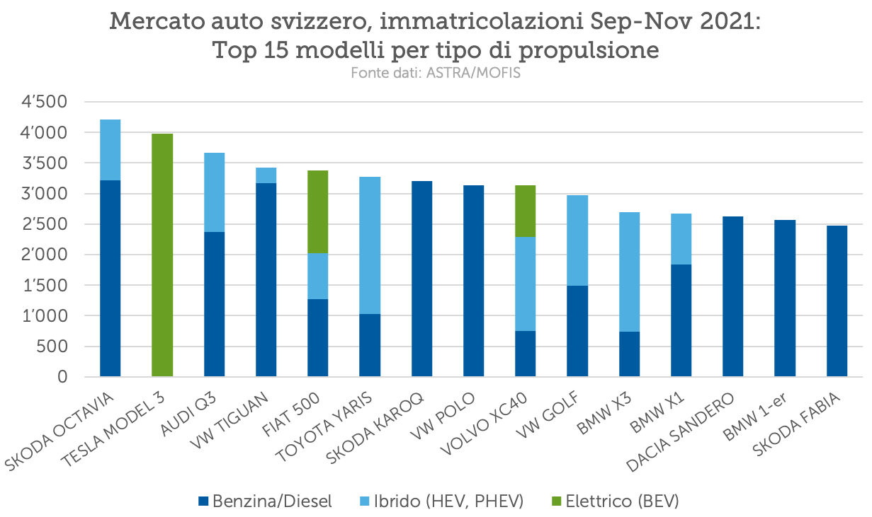 Mercato automobilistico svizzero: top 15 di tutti i modelli di nuova immatricolazione nel 2021 (gennaio - novembre) per tipo di propulsione