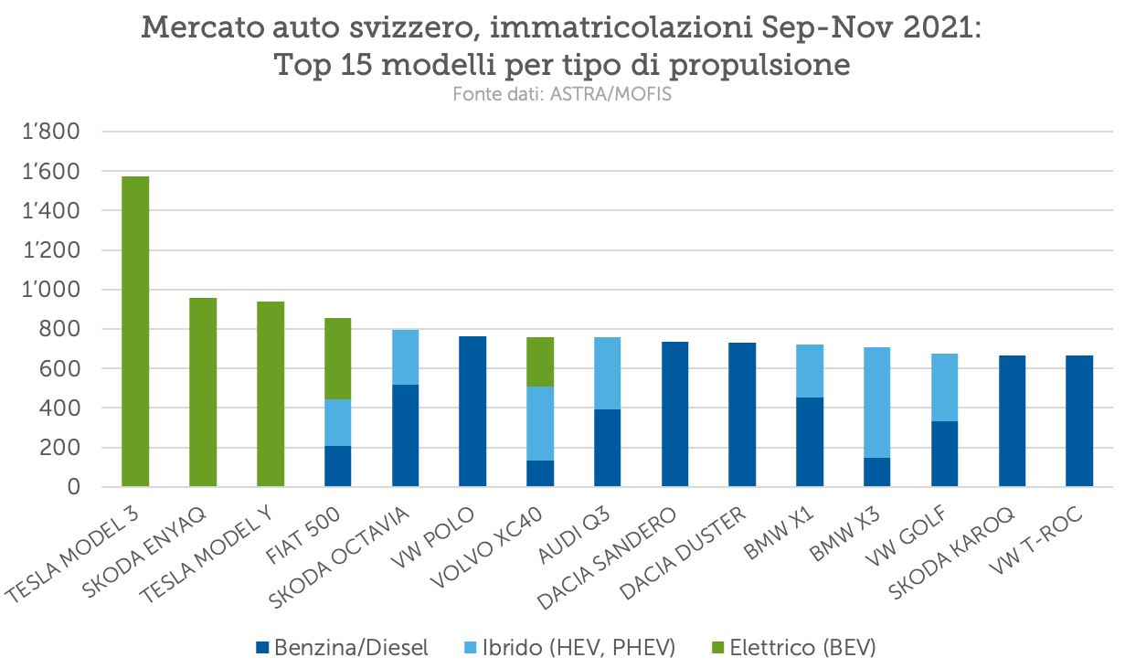 Mercato svizzero delle auto: top 15 di tutti i modelli di nuova immatricolazione  da settembre a novembre 2021 per tipo di propulsione