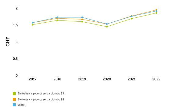 Évolution des prix de l'essence en 2017-2022