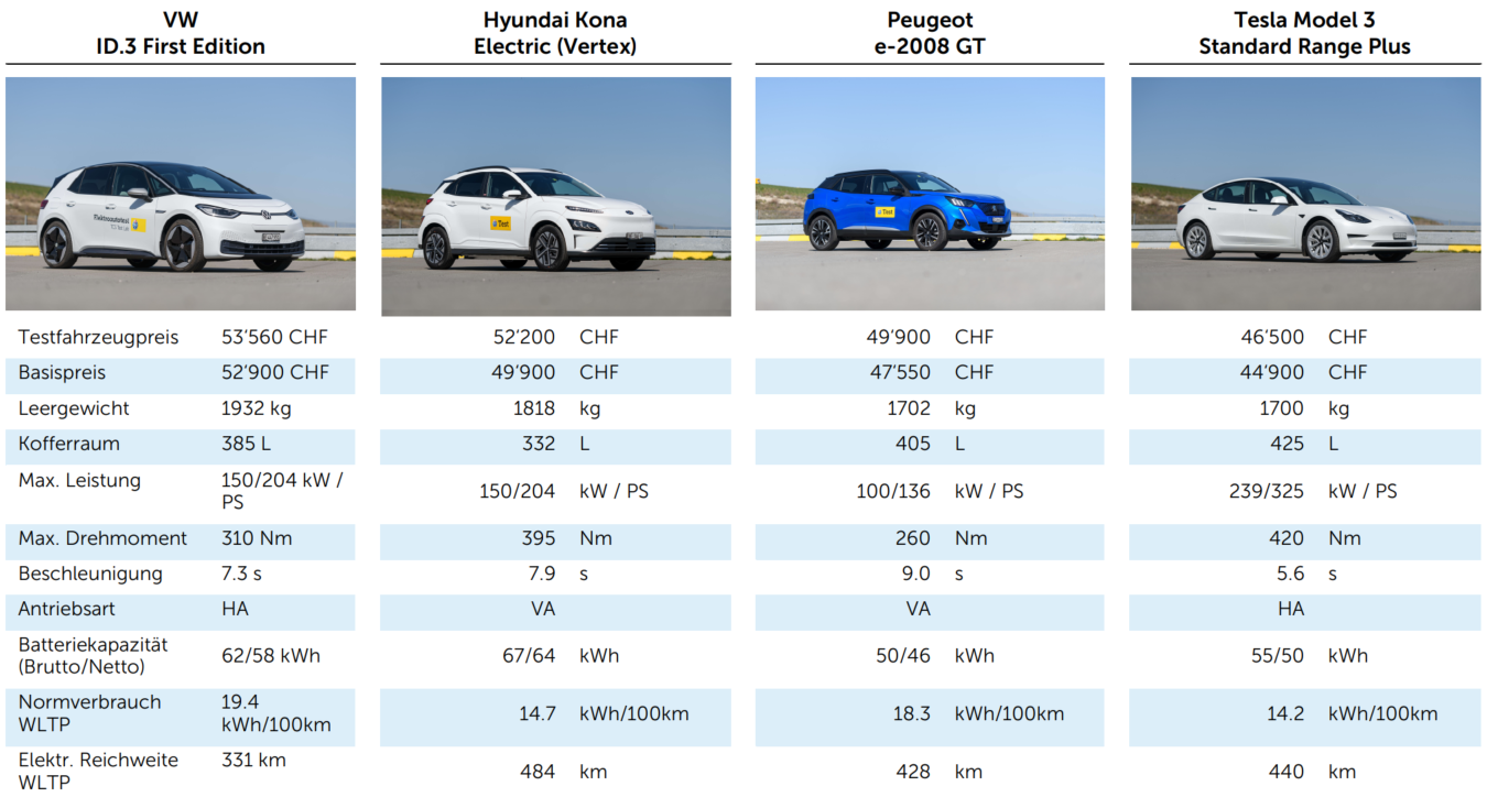 E-Autos Vergleichstest 2021: Tesla, Peugeot, Hyundai, VW - TCS Schweiz