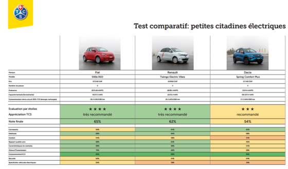 Petites voitures électriques: Dacia, Fiat et Renault en test - TCS