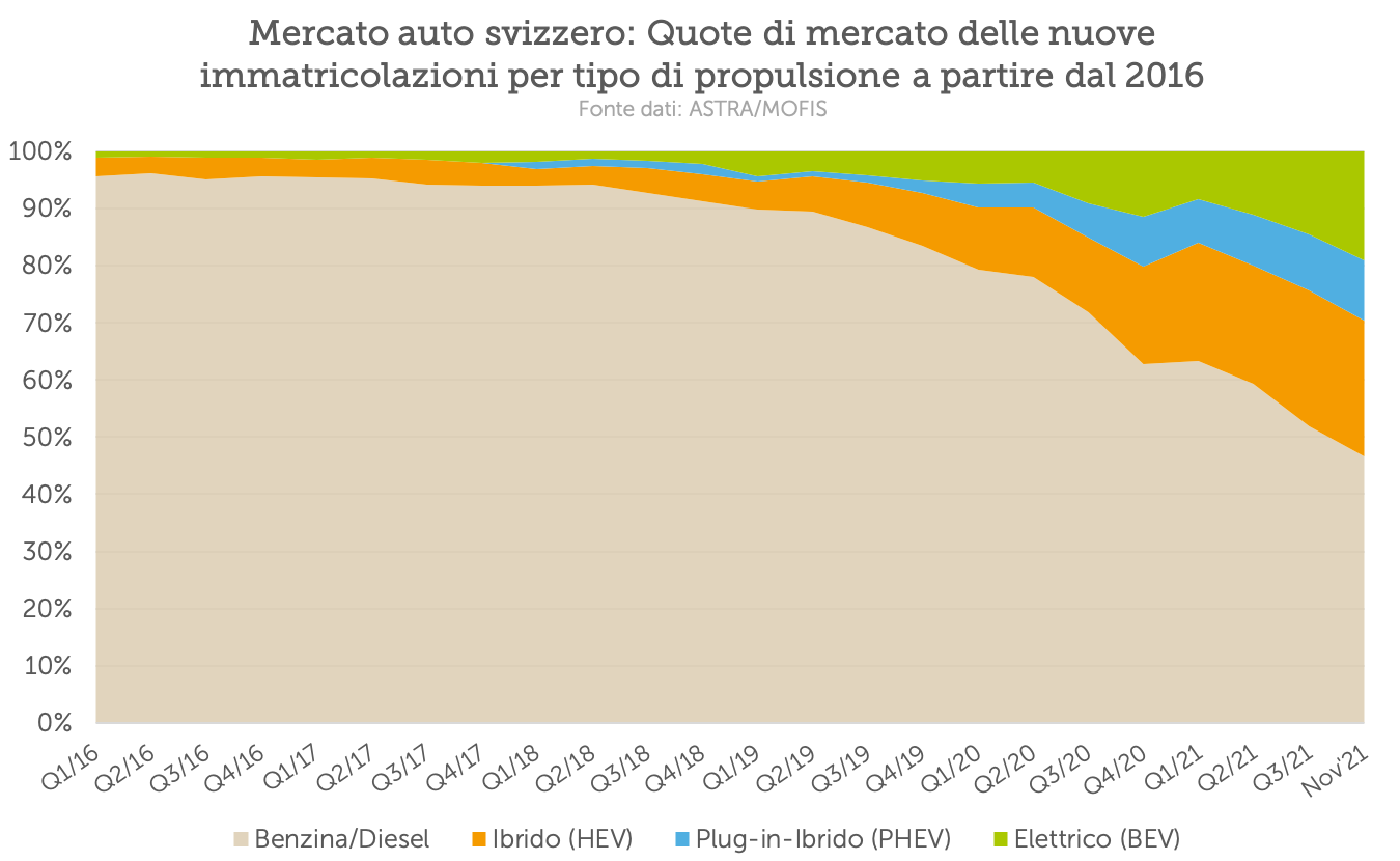 Materiale elettrico, vendite in aumento anche ad ottobre –