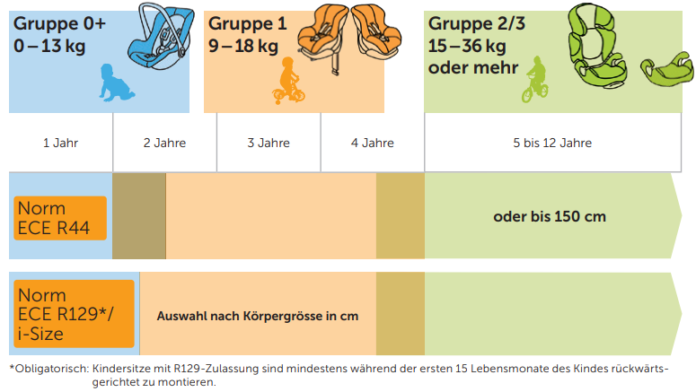 Kindersitztest: Jetzt Kindersitze vergleichen - TCS Schweiz