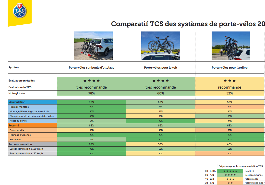TCS test de porte-vélos pour voiture 
