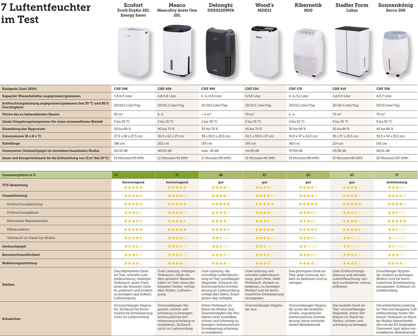 Sieben Luftentfeuchter im Test