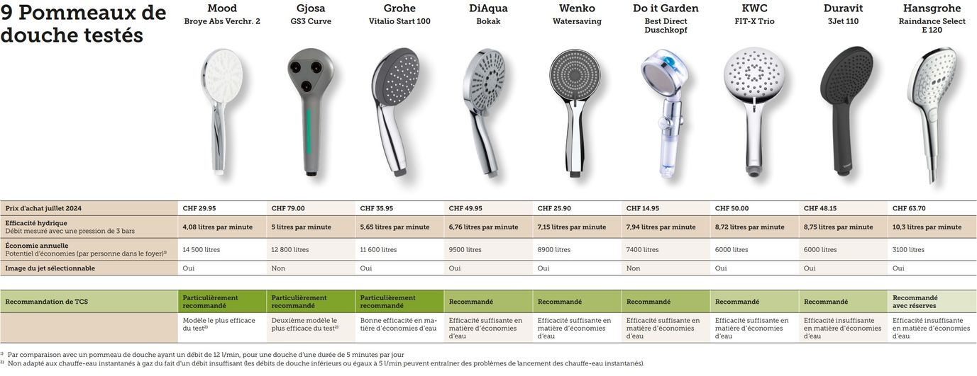 9 pommeaux de douche sur le banc d’essai