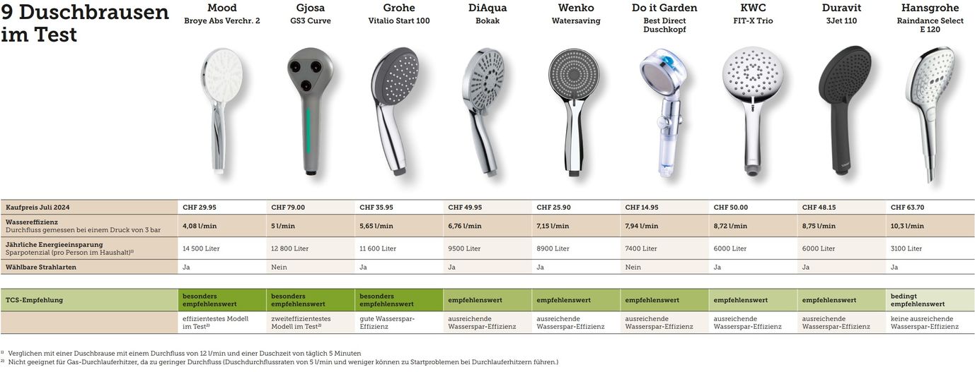 Neun Sparduschbrausen im Test