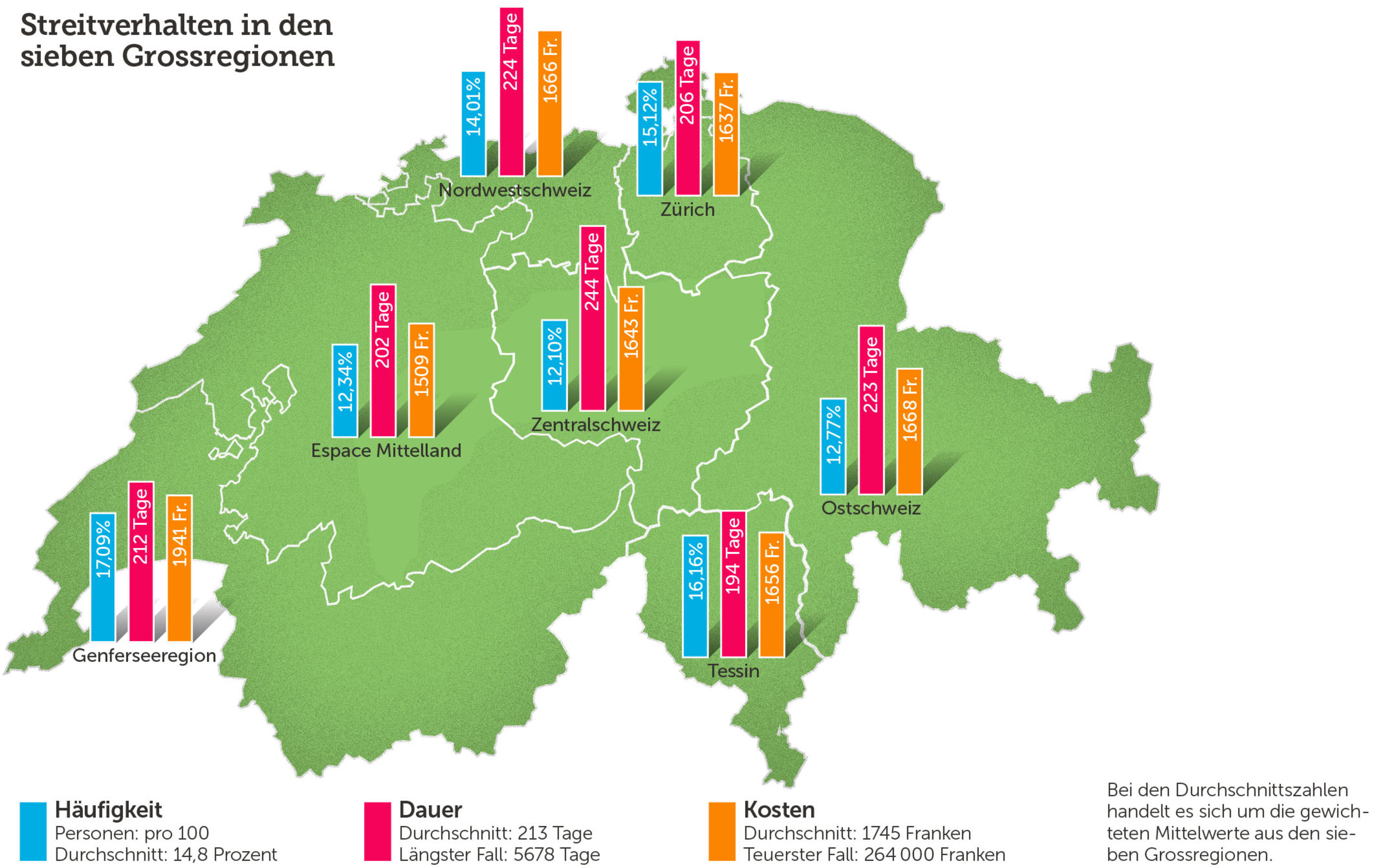 Streitverhalten in den sieben Grossregionen