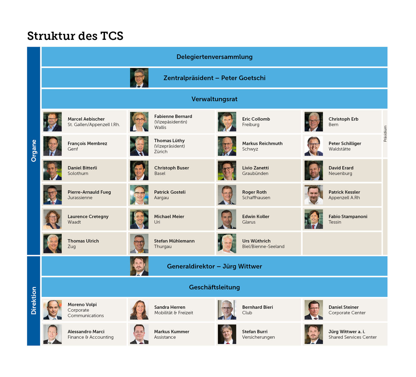 Organigramme du TCS