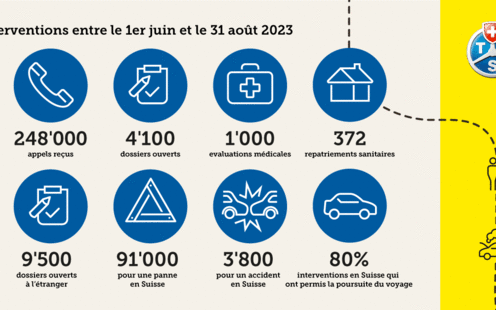 Vacances estivales 2023 : bilan positif pour le TCS