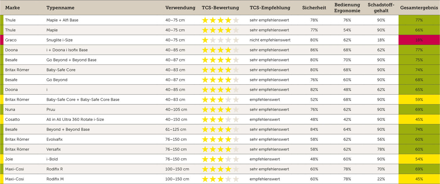 Tabelle: Kindersitztest Herbst 2024